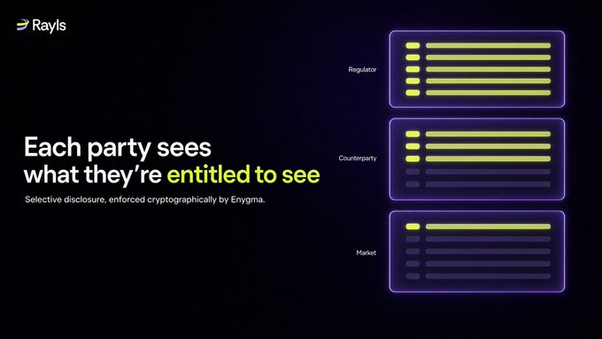 A Rayls promotional graphic illustrating selective disclosure, showing three panels labeled "Regulator," "Counterparty," and "Market," each displaying progressively less information, alongside the text "Each party sees what they're entitled to see — Selective disclosure, enforced cryptographically by Enygma." The image visually reinforces the post's message about Enygma providing tiered, cryptographically enforced data access for regulators, counterparties, and markets.