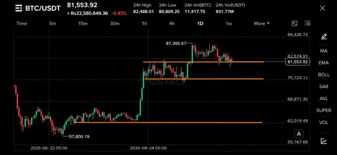 A Bitcoin/USDT daily candlestick chart on Binance showing BTC trading at 81,553.92, down 0.93%, with horizontal support levels marked at approximately 81,553, 75,723, 68,871, and 62,019—aligning with the post's suggested dip-buying zones at $78K, $74K, and $62K.