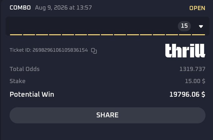 A sports betting slip on the "thrill" platform dated August 9, 2026 shows a $15 stake on a 15-leg combo with total odds of 1319.737 and a potential payout of $19,796.06, aligning with the post highlighting the small $15 bet found.