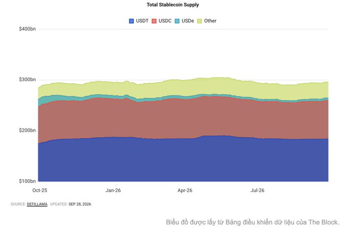 A stacked area chart titled 'Total Stablecoin Supply' from DeFiLlama updated September 28, 2026, displaying USDT (blue), USDC (red), USDe (teal), and Other (yellow) stablecoins ranging from approximately $150bn to $300bn from October 2025 through July 2026.