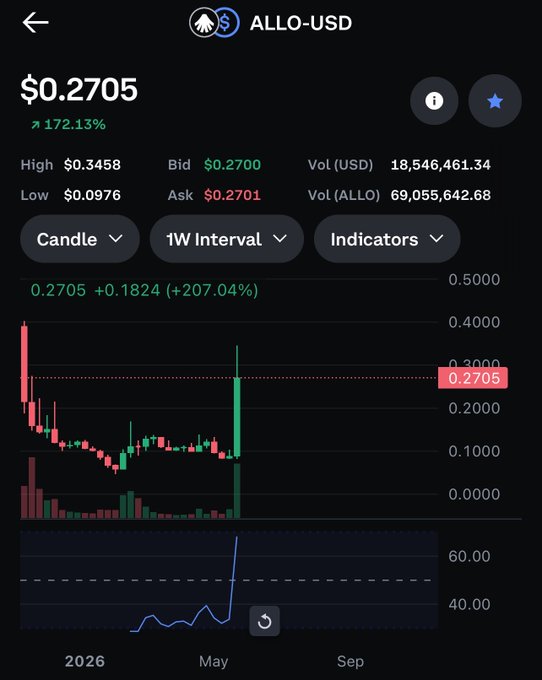 The image depicts a stock trading app's progress screen, which displays details such as the price of Bitcoin, its highest point in the day, and the current status of different cryptocurrencies. The stock trader can look at indicators like the chart to gain insights into market trends and make decisions for their investments. In this case, the app is showing the $allo wtfffff as the next $rave or $troll crypto, which indicates that Bitcoin's price has recently experienced a significant drop and may be on its way up again.