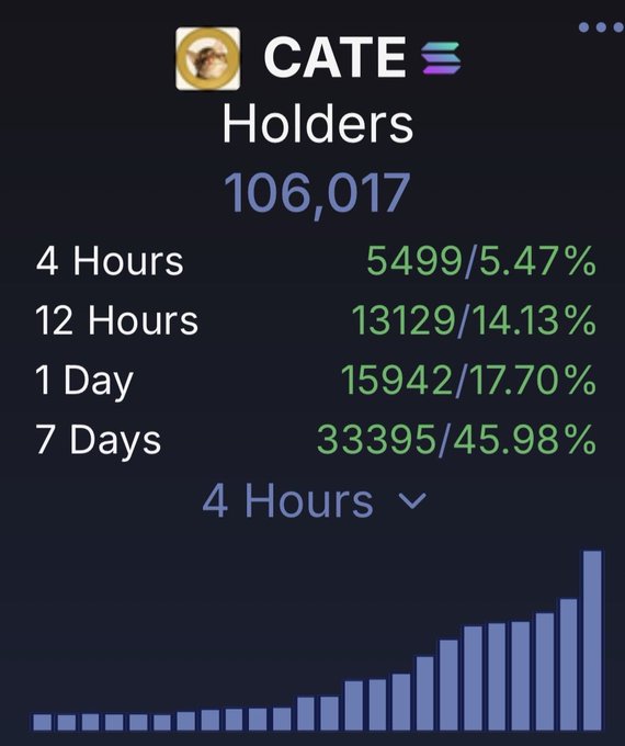 The image shows a token analytics dashboard for "CATE" displaying 106,017 total holders, with notable growth metrics of 5,499 new holders (5.47%) in the last 4 hours and 33,395 (45.98%) over 7 days, accompanied by an upward-trending bar chart. This visual supports the poster's bullish claim, as the steadily rising holder count directly contradicts the notion of a "dip," instead showing the token reaching new holder highs.