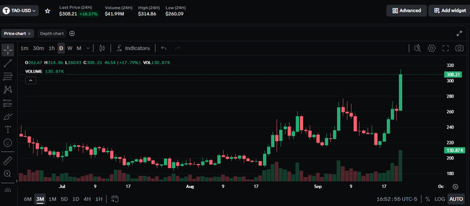 A TradingView price chart for TAO/USD showing a last price of $308.21 (+18.37%) with 24-hour volume of $41.99M and high of $314.86, displaying a clear uptrend with a recent spike to around $310.