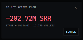 A dark dashboard panel displays a 7-day net active flow metric for $SKR at -202.72M, showing it represents stake minus unstake across 12,770 wallets, with the value highlighted in red to emphasize the negative unstaking trend highlighted in the accompanying post.