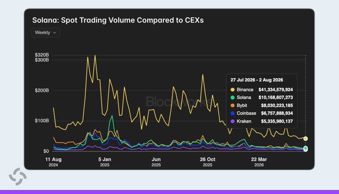 A chart titled "Solana: Spot Trading Volume Compared to CEXs" displays weekly trading volumes from August 2024 to August 2026, showing Solana ($10,168,607,273) surpassing Bybit ($8,030,223,185), Coinbase ($6,757,888,934), and Kraken ($5,335,980,137) while trailing only Binance ($41,334,579,924) for the week of July 27 - August 2, 2026, visually supporting the claim of Solana's fifth consecutive week outranking major centralized exchanges in spot trading volume.