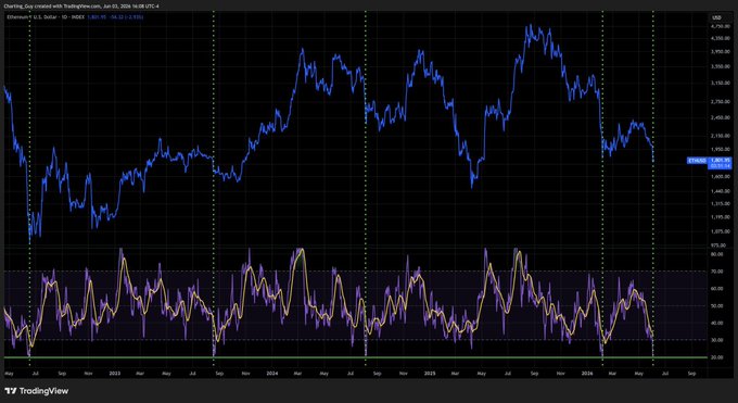 The image shows a graph with two lines, one blue and one purple, representing the price of Bitcoin over time. The blue line has a downward slope, indicating that the value of Bitcoin has been decreasing, while the purple line has an upward slope, suggesting that the value of Bitcoin is increasing.