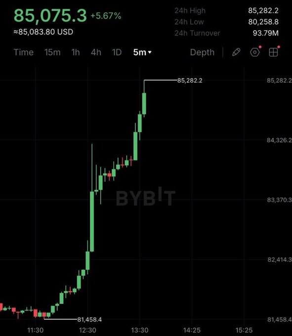 A cryptocurrency price chart showing a value of 85,075.3 USD with a +5.67% increase, with a 24h High of 85,282.2 and a 24h Low of 80,258.8, watermarked with 'BYBIT'.