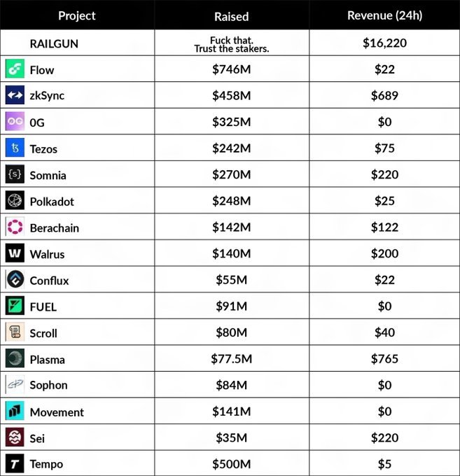 A cryptocurrency comparison table listing projects including RAILGUN ($16,220 revenue), Flow ($746M raised), zkSync ($458M), 0G ($325M), Tezos ($242M), Somnia ($270M), Polkadot ($248M), Berachain ($142M), and others with their funding and 24h revenue figures.