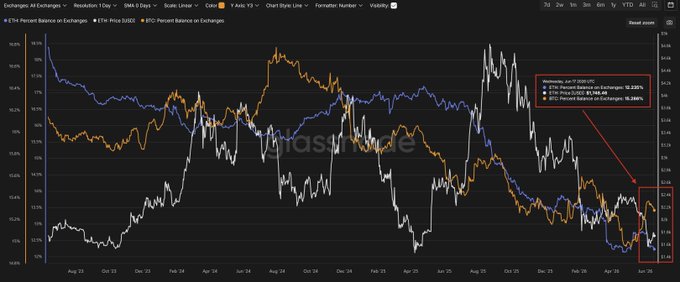 The image shows a line graph displaying three different cryptocurrency market trends over time. One of the lines represents Bitcoin, another represents Ethereum (ETH), and the third line displays Etherium's (ET). The graph provides information about the market fluctuations for these digital assets, with the x-axis representing dates from January to December. The y-axis shows the proportion of supply in relation to demand, indicating how much of each asset is available on exchanges at different times. The most recent data point indicates that there has been a decrease in Bitcoin and an increase in ETH, while Etherium's market seems to be stable with no significant fluctuations. This may imply that some investors are holding onto their Bitcoins but losing interest or capitalizing on the rising demand for Ethereum.