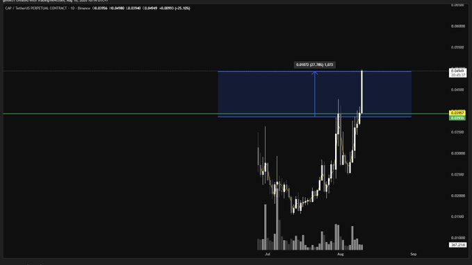 A dark-themed cryptocurrency trading chart showing a candlestick pattern with a highlighted blue rectangle indicating a potential breakout range, with volume bars at the bottom.