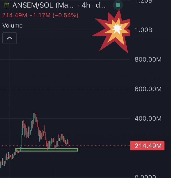 A cryptocurrency chart for ANSEM/SOL shows a price of 214.49M (-0.54%) on a 4-hour timeframe, with a green support zone highlighted around the 200M level, visually reinforcing the post's claim that 200M is a strong buying base before a potential move toward the 1B mark.