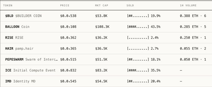 The image shows a meme coin dashboard listing tokens like $BLD, BALLOON, RISE, HAIR, PEPESWARM, ICE, and IMD, with IMD trading at $0.545 and a $54.5K market cap. This relates to the post about $IMD by suggesting that traders are gradually becoming aware of the IMD token's potential, aligning with the "slowly then all at once" theme of growing interest.
