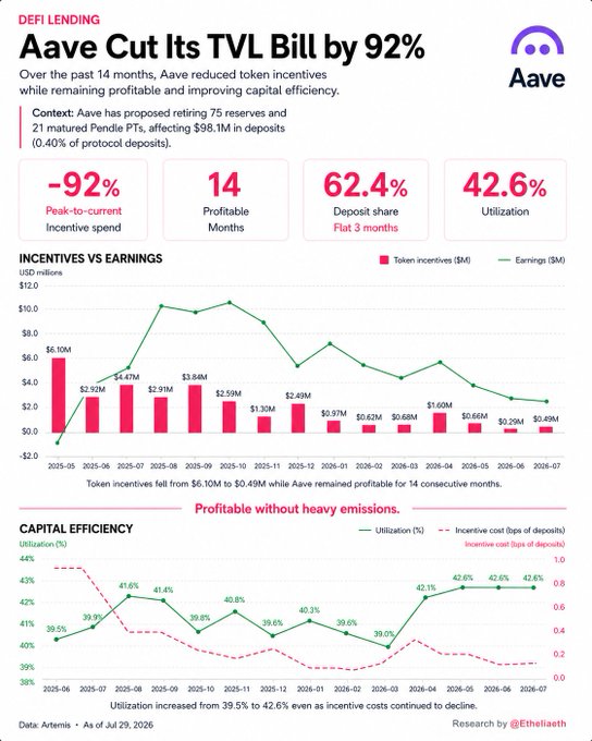 An infographic titled "Aave Cut Its TVL Bill by 92%" with DeFi Lending context from Artemis, showing Aave's reduction in token incentives while remaining profitable, featuring charts of incentives vs earnings and capital efficiency, with data by @ethlaieath as of Jul 29, 2026.