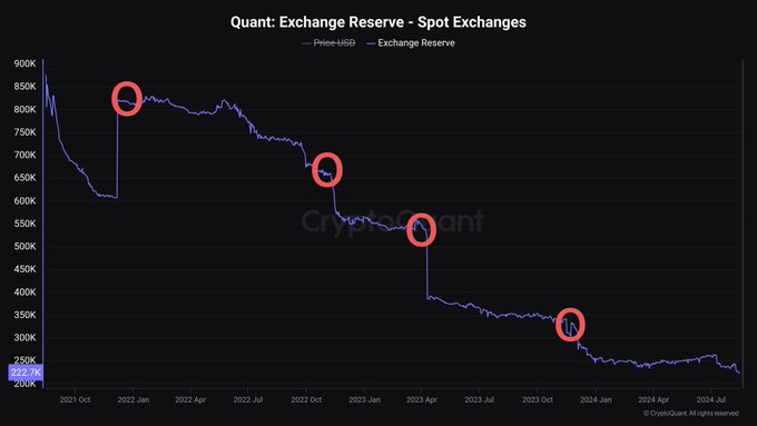 A line chart titled 'Quant: Exchange Reserve - Spot Exchanges' tracking cryptocurrency data from 2021 to 2024, showing a declining trend with four specific data points highlighted by red circles, attributed to CryptoQuant.