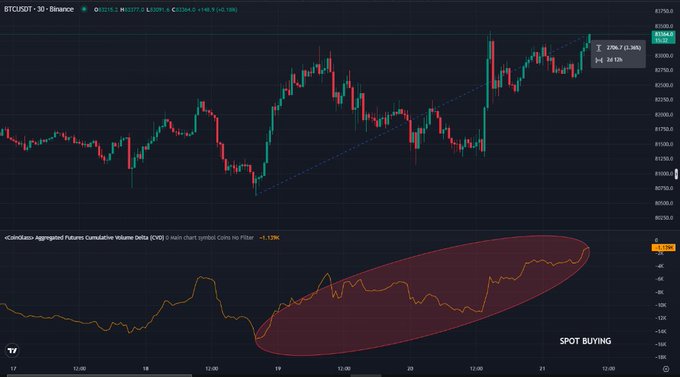 A BTCUSDT 30-minute candlestick chart shows BTC consolidating near $82K, with $85K highlighted as the key resistance level to reclaim. Beneath it, cumulative futures CVD remains negative despite price climbing, highlighted by a red “SPOT BUYING” annotation, indicating spot-led accumulation and a potentially more bullish setup if $85K holds.