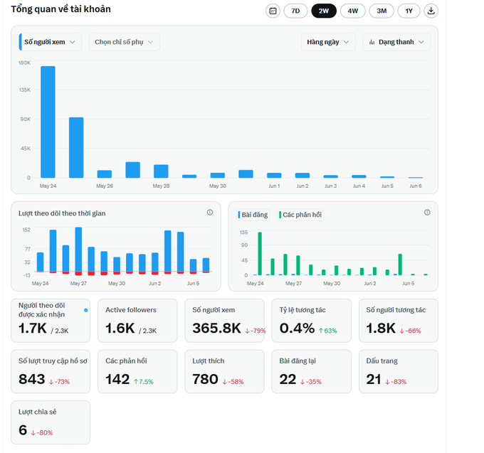 The image shows a computer screen with a screenshot of a dashboard, which displays information in Vietnamese. The dashboard has various columns displaying different statistics related to social media usage or content performance. The first column features the total number of posts per day for three months (52 days) and the second column presents the top 100 most active users on social media platforms across these dates. The third column shows a breakdown of the performance by post type, including text, photos, and videos. Overall, this screenshot demonstrates how a dashboard can provide valuable insights into social media trends and user behavior.