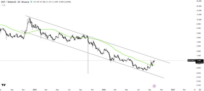 A 3-day candlestick chart of DOT/USDT on Binance showing price trading within a descending channel, with current price at 1.249 (-0.09%) below the upper channel resistance and the green 50-period moving average (1.308) acting as dynamic support, indicating a consolidation pattern ahead of a potential breakout.