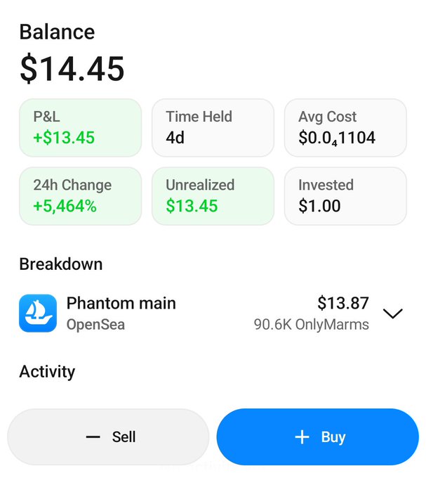 A mobile app interface displays a portfolio balance of $14.45 with a P&L of +$13.45 and a 24h change of +5,464%, showing a breakdown for 'Phantom main' on OpenSea valued at $13.87.