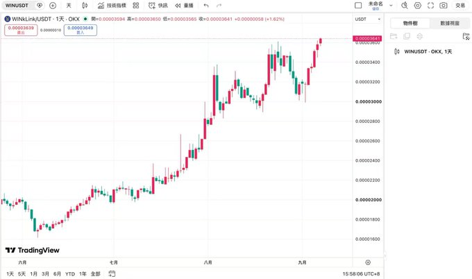 The image shows a TradingView chart for WINUSD on OKX, with the price rising from around $0.00016 in late June to roughly $0.000359 by late September, visually supporting the post’s claim of a 108.1% three-month gain. It also highlights recent price volatility and increased trading activity, consistent with the reported 20.5% monthly gain and 85.6% rise in daily volume.