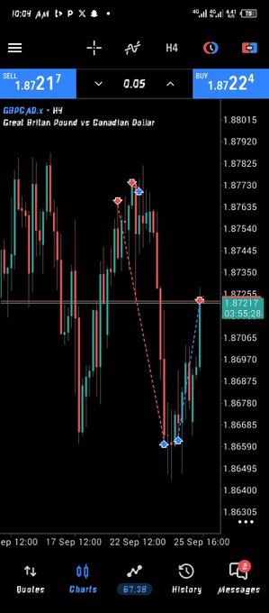 A mobile trading app displaying a candlestick chart for GBP/CAD (Great British Pound vs Canadian Dollar) on the H4 timeframe, showing a sell price of 1.8721.