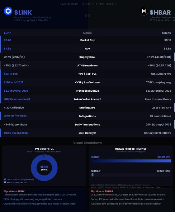 A 'HEAD TO HEAD · INFRASTRUCTURE EDITION' comparison table pitting $LINK (Chainlink) against $HBAR (Hedera) across metrics like Market Cap, FDV, Supply Circ., and TVS/DeFi TVL.