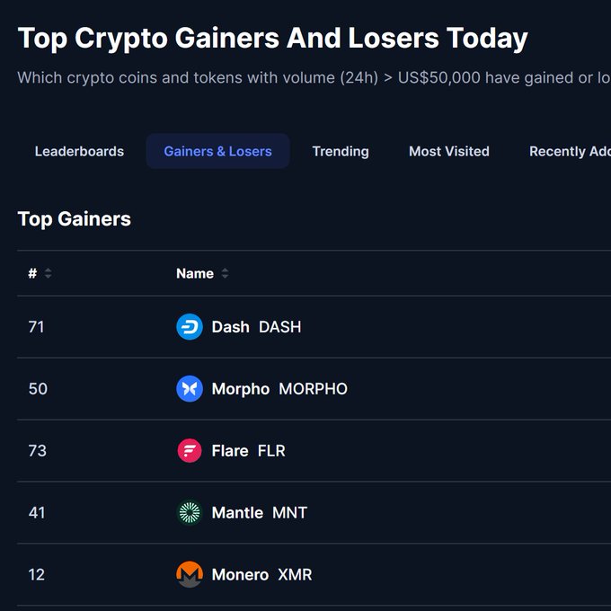 A screenshot of the "Top Crypto Gainers And Losers Today" leaderboard on CoinGecko shows Dash (#71) at the top of the Top Gainers list, followed by Morpho, Flare, Mantle, and Monero (#12). The post highlights Dash and Monero's appearances on the leaderboard as evidence that privacy coins are regaining market attention after a period dominated by meme tokens and corporate-linked projects.