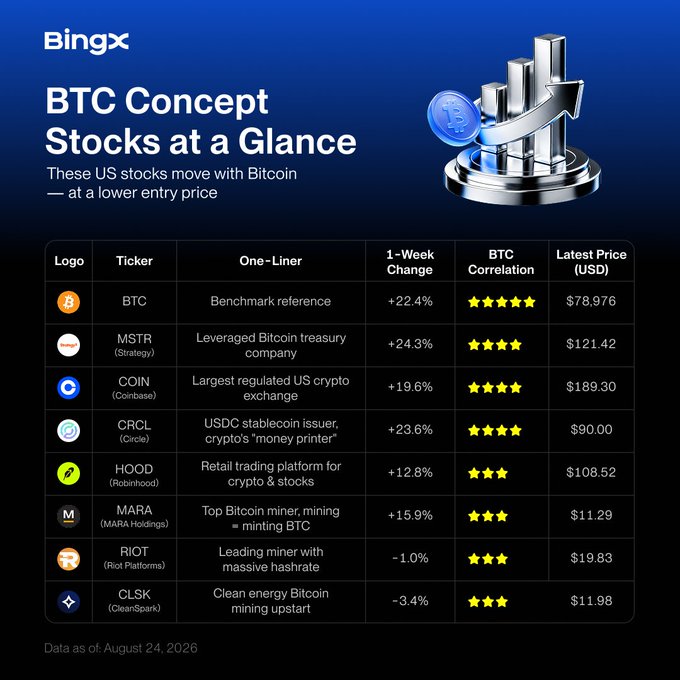 A BingX infographic titled 'BTC Concept Stocks at a Glance' listing tickers including BTC, MSTR, COIN, CRCL, HOOD, MARA, RIOT, and CLSK with their correlations to Bitcoin.