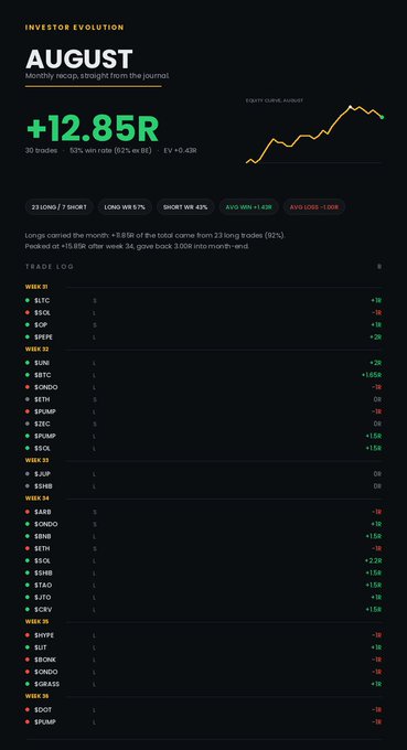 A dark-themed 'Investor Evolution' monthly recap for August showing +12.85R with 51% win rate (92% on longs), displaying trade logs across weeks 21-26 with various tickers like BTC, SOL, SOP, SETH, and $PLUMP.