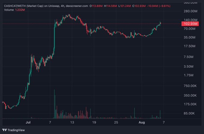 A TradingView candlestick chart for 'CASHCATWETH (Market Cap)' on Uniswap, showing a significant price peak in early July and a current market cap of 102.93M, down 9.61%.