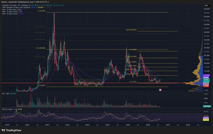 A TradingView USD chart of Chainlink (US Dollar) displays LINK's multi-year price action with key Fibonacci retracement levels, noting the current price at $12.49 (+0.51%) testing the 200-day EMA (blue line) near the 0.236 Fibonacci level ($12.95). The chart visually validates the post's claim, showing LINK approaching the critical 200d EMA resistance after bouncing off the $12.05 low, with a breakout above $12.50 needed to invalidate the bearish trend.