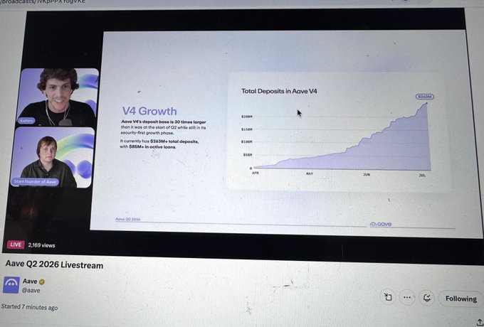 A photograph of a screen showing an Aave Q2 2026 livestream, displaying a 'V4 Growth' presentation slide with a line chart titled 'Total Deposits in Aave V4' trending upward to $263M.