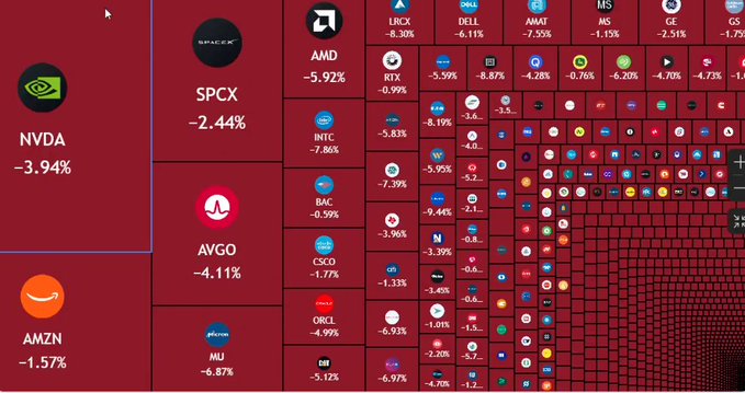 A stock market heatmap displays widespread red losses across major tech and financial stocks, with NVDA down 3.94%, AMD down 5.92%, AAPL (AVGO here) down 4.11%, and AMZN down 1.57%, among others like INTC (-7.86%) and ORCL (-4.99%). The post's reference to "shitcoins paired to these stocks" suggests the image illustrates a broad market sell-off impacting the equities that crypto tokens are often correlated with or pegged against.