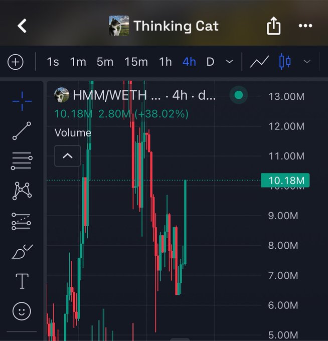 Mobile trading chart displaying 'HMM/WETH' on a 4-hour timeframe, showing a candlestick pattern with price at 10.18M, up +38.02%, against a dark interface.