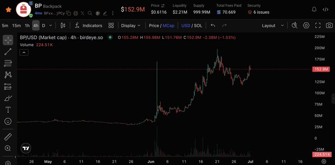 The image shows a cryptocurrency chart for BP/USD, with the market cap currently at $152.9M. The accompanying post indicates this surge is due to Backpack EU securing licenses, significantly benefiting Backpack and Solana.