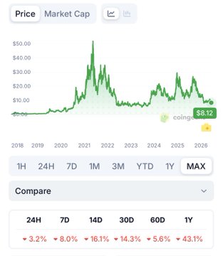 The image shows a screenshot of an app interface with a chart displaying cryptocurrency values over time, specifically focusing on Bitcoin prices. There are bars showing Bitcoin's price trends for seven months, starting at $0.08, going up through several dollars, and finally ending with $12. The data is presented in a line graph that displays the changes in Bitcoin value over the period.