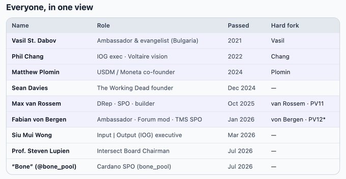 A table titled "Everyone, in one view" lists nine Cardano contributors, including past figures like Vasil St. Dabov (2021) and Phil Chang (2022), alongside recent losses such as Fabian von Bergen (Jan 2026), Prof. Steven Lupien, "Bone" (both Jul 2026), Siu Mui Wong (Mar 2026), and Sean Davies (Dec 2024)—compiling the names referenced in the post into a single visual summary of departed community members.