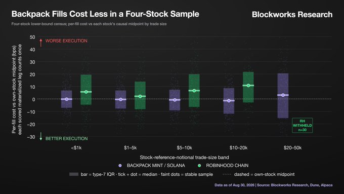 This Blockworks Research chart, titled "Backpack Fills Cost Less in a Four-Stock Sample," compares execution costs between Backpack Mint (purple) and Robinhood Chain (green) across five trade-size buckets (<$1k, $1–5k, $5–10k, $10–20k, and $20–50k), measured in basis points against each stock's reference midpoint (bigger bar = more sample), with white dots showing medians and whiskers showing stable samples. Backpack fills consistently sit near or below zero (better execution), while Robinhood Chain bars range roughly +5 to +12 bps (worse execution), visually reinforcing the post's claim that Backpack fills were 5.8 to 12.1 bps cheaper than Robinhood Chain in this sample before chain fees. Data is as of August 30, 2025, sourced from Blockworks Research, Dune, and Alpaca.