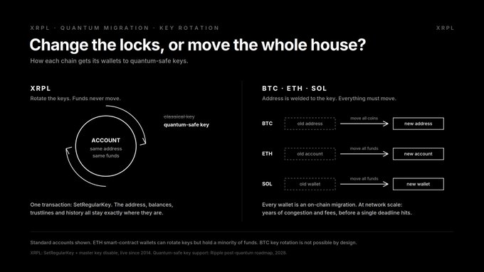 The image contrasts XRPL's quantum migration strategy with BTC, ETH, and SOL, highlighting how XRPL uses SetRegularKey to rotate to quantum-safe keys while keeping the address and funds unchanged, whereas other chains require on-chain migrations to entirely new addresses/wallets. This visually reinforces the post's claim that "The XRPL is always a step ahead" by showcasing XRPL's seamless, single-transaction approach versus the costly, time-consuming migrations required on competing chains.
