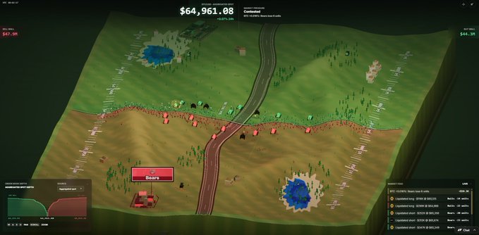 A trading interface displays a 3D battlefield map with green and red zones representing market activity, showing a current price of $64,961.08 for "BLACKROCK IBIT Bitcoin Trust" with a +1.88% gain. The "Doom" label appears on the red zone while the user humorously waits for market movement in battlefield mode, reflecting Bitcoin trading (#BTC) boredom.