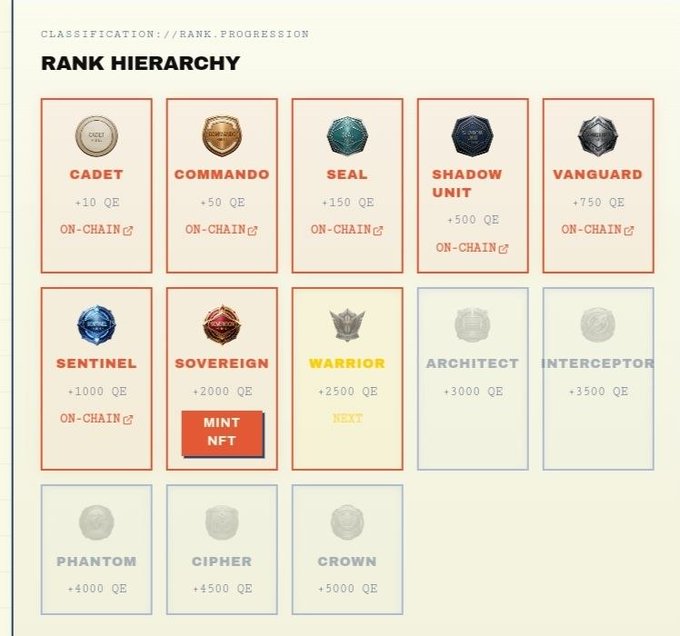 The image shows a list of badges or achievements, including a crown badge, that have been completed by players in the DAC Quantum chain I. There are also badges for other achievements such as sentinel, monarch, warrior, architect, interceptor, and more. The post is titled "Rank Hierarchy" and it provides information about these achievements on a website called mint-chain.com.