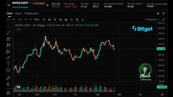 A Bitget trading chart for rNVDA/USDT stock displays a price of 211.49 with a daily change of -3.68 (-1.71%), showing candlestick patterns from April through October.