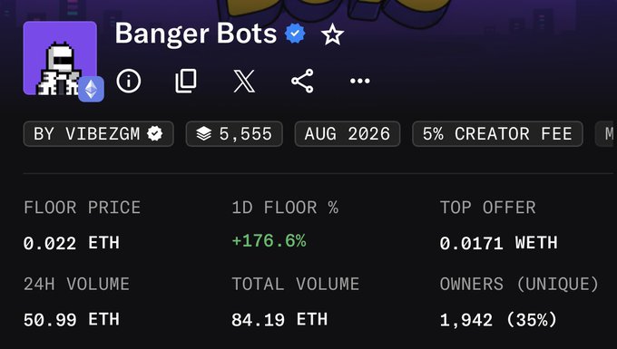 A screenshot of the "Banger Bots" NFT collection (by VIBEZGM) showing a floor price of 0.022 ETH and a 1D floor increase of +176.6%, aligning with the post's excitement about a "170% PUMP" and incoming sweeps.