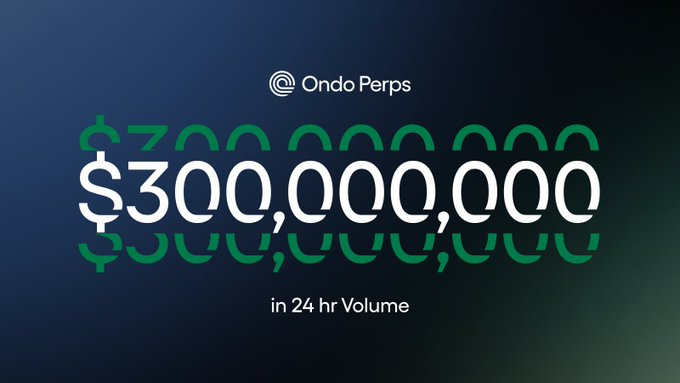 Ondo Perps reached $300,000,000 in 24-hour volume, showcasing the "assets on-chain" stage of RWAs.