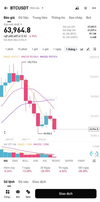 The image shows a smartphone screen with various charts and graphs related to Bitcoin trading. The display is filled with different colored lines, bars, and symbols representing market trends and fluctuations. These visuals help users understand the current state of the cryptocurrency market and make informed decisions about buying or selling Bitcoins.