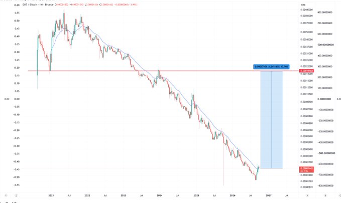 A cryptocurrency price chart for DOT/Bitcoin showing a downward trend with moving averages from 2021 to 2026, alongside a KuCoin order book panel.