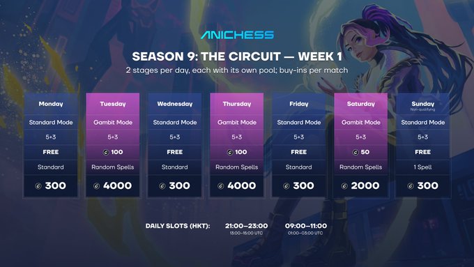 The image shows the "Anichess Season 9: The Circuit — Week 1" schedule, highlighting that Tuesday and Thursday's Gambit Mode matches require a 100 $CHECK buy-in, which aligns with the post's emphasis on these paid Gambit nights being worth double toward the playoff.