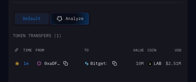 A dark-themed interface displays a token transfer record showing 10M LAB tokens (worth $2.51M USD) sent to 'Bitget' from an address starting with '0xaDF...' approximately 1 minute ago, with 'Default' and 'Analyze' tabs at the top.