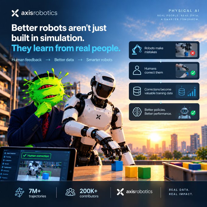 A promotional graphic for 'axis robotics' under the heading 'PHYSICAL AI' stating 'Better robots aren't just built in simulation. They learn from real people,' showing a robot with a human figure whose face is covered by a green splat, with stats '7M+ trajectories' and '200K+ contributors'.