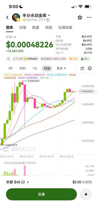 A mobile trading app screenshot showing a 15-second candlestick chart for a token, with a price of $0.00048226 (up +12,482.26%), a market cap of $42.45万, and 24-hour volume of $26.49万, with Chinese language interface elements.