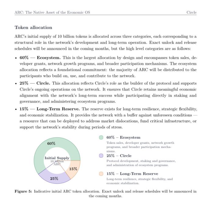 The image is a pie chart titled "Initial Supply 10 billion ARC" showing token allocation broken down into three categories: 60% Ecosystem, 25% Circle, and 15% Long-Term Reserve. It visually reinforces the whitepaper's takeaway that the majority of ARC tokens (60%) are allocated to the ecosystem for distribution to network participants, rather than through a testnet airdrop.